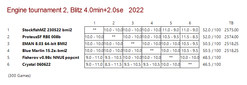 Chess engines tournament June 2022 part 2 result.